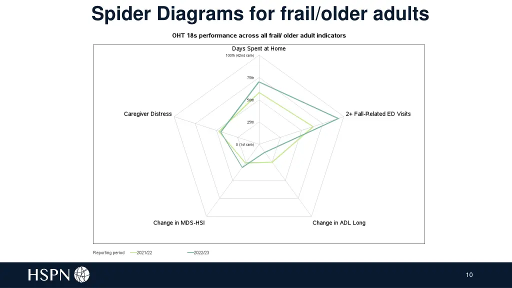 spider diagrams for frail older adults