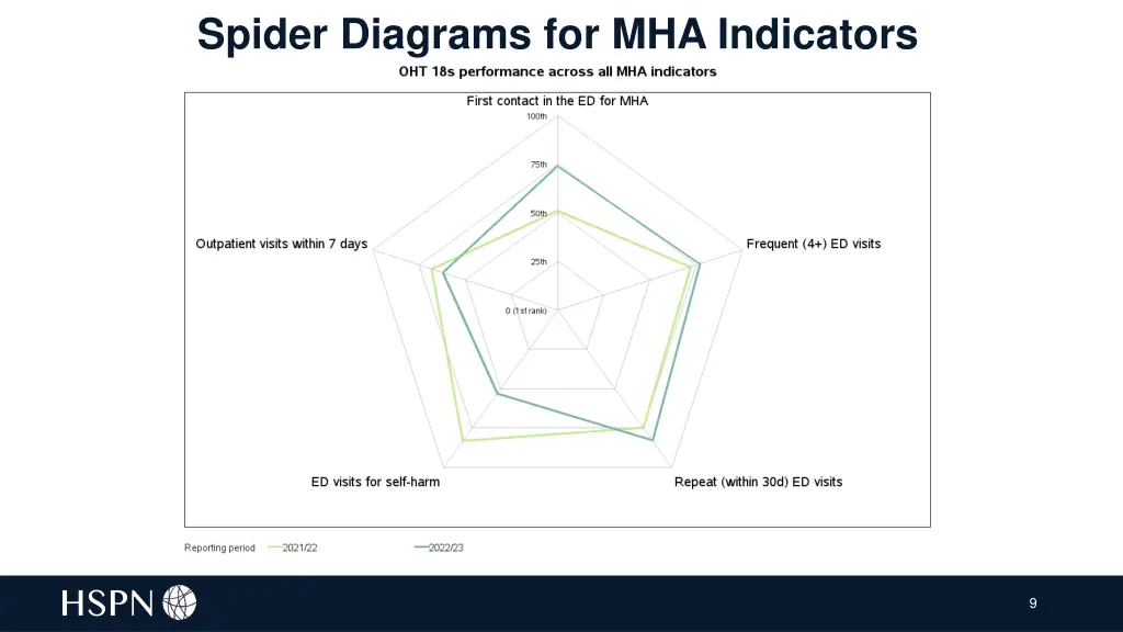 spider diagrams for mha indicators