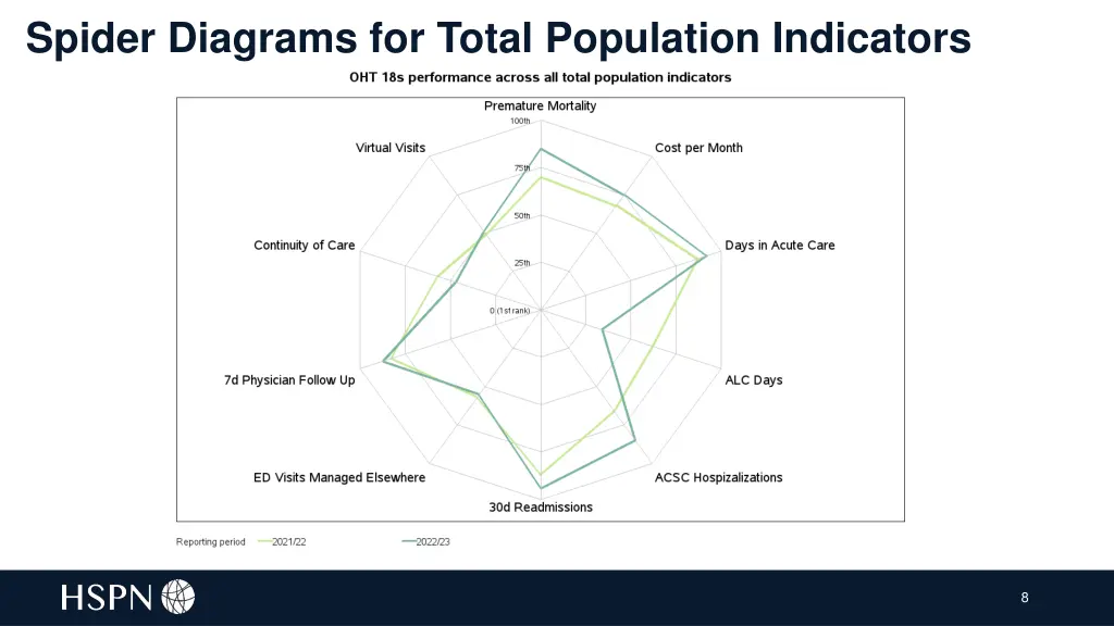 spider diagrams for total population indicators
