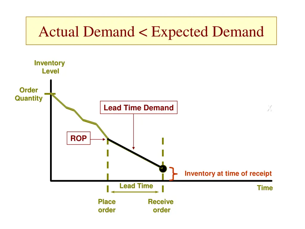 actual demand expected demand