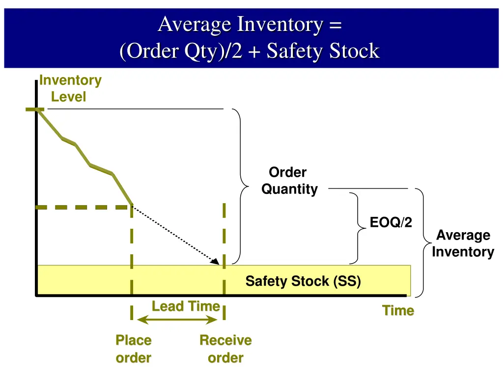 average inventory order qty 2 safety stock