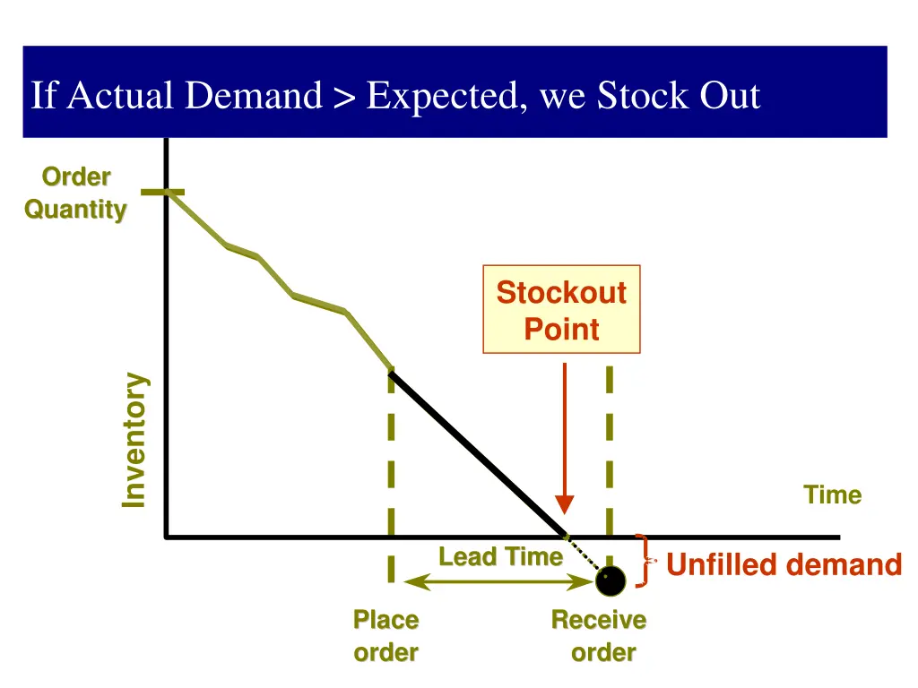 if actual demand expected we stock out
