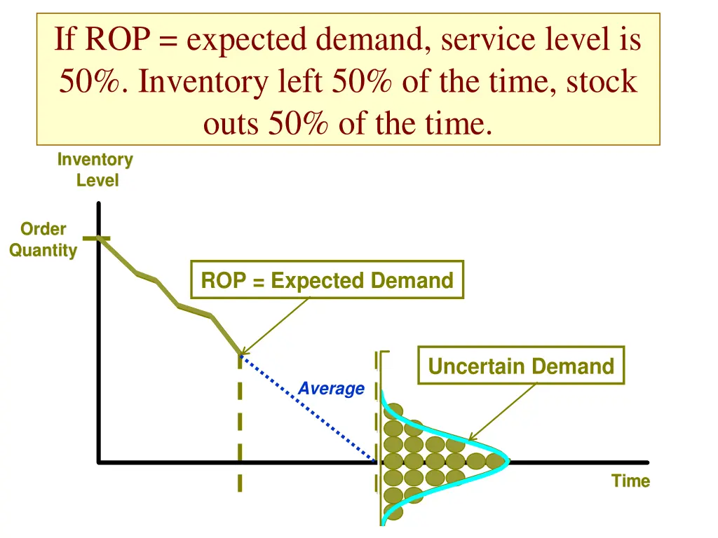 if rop expected demand service level