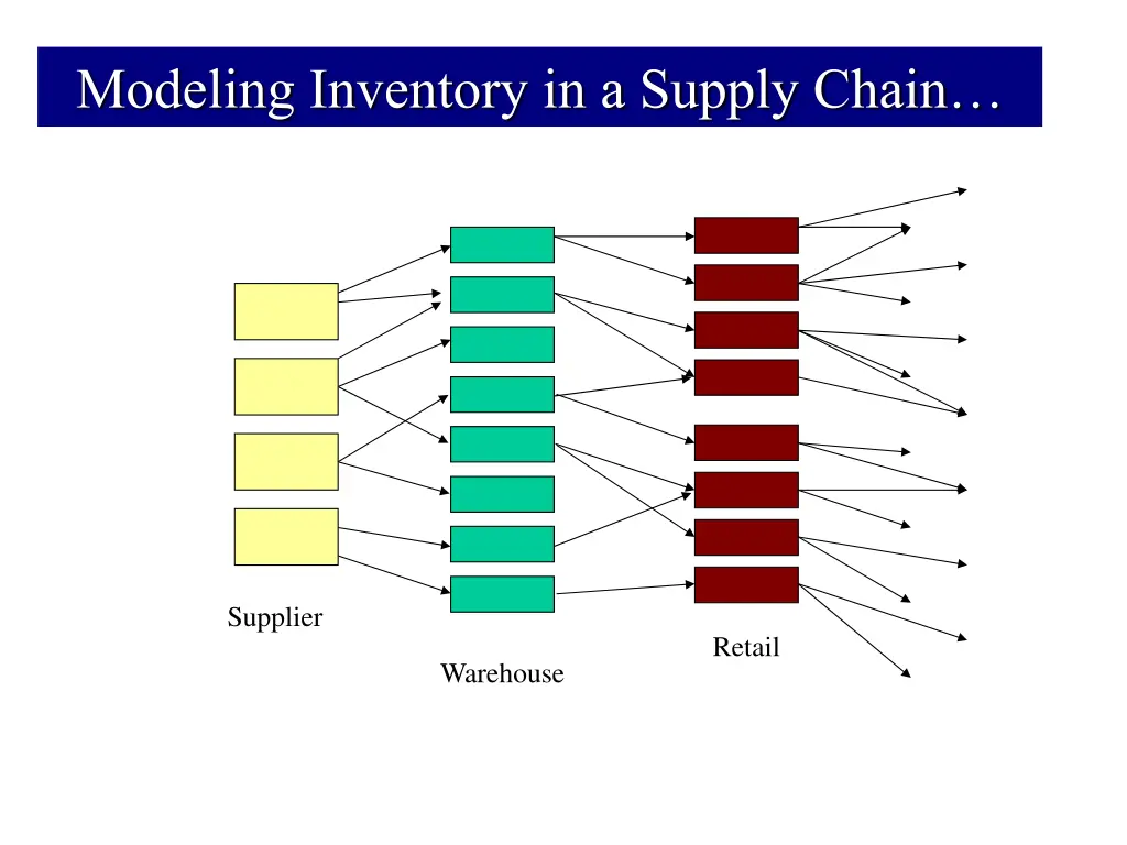 modeling inventory in a supply chain