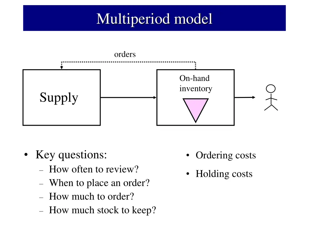 multiperiod model