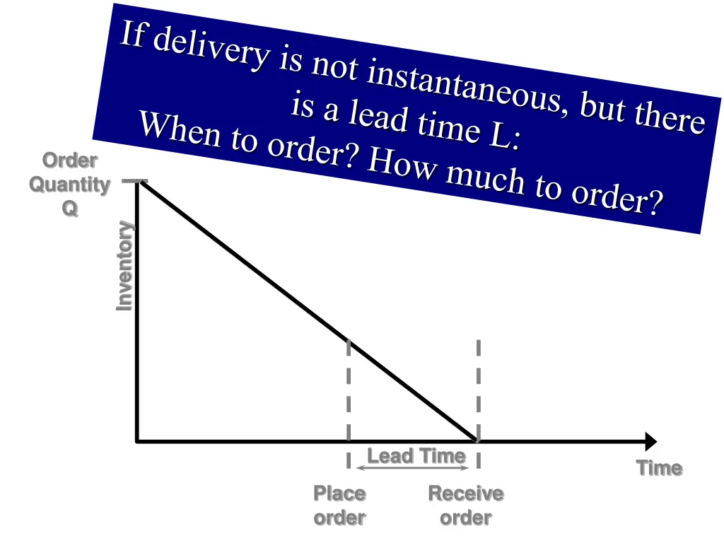 order quantity q