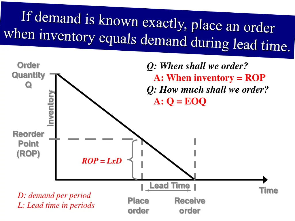 q when shall we order a when inventory