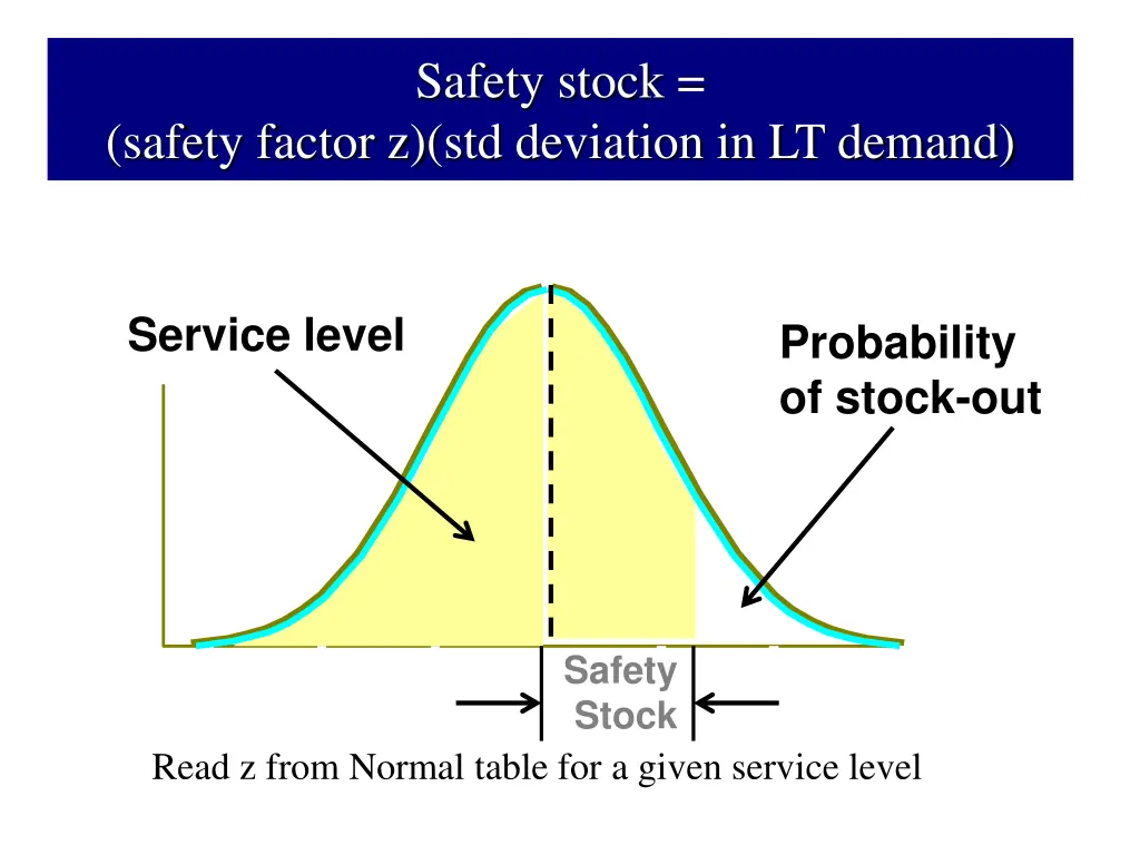 safety stock