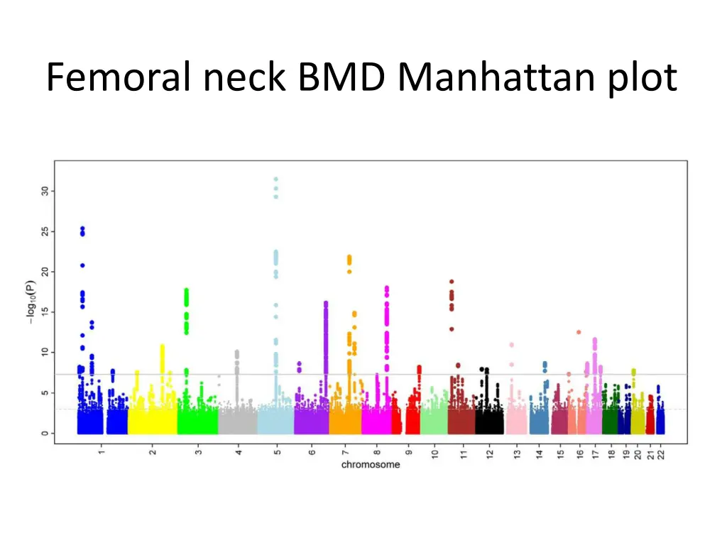 femoral neck bmd manhattan plot