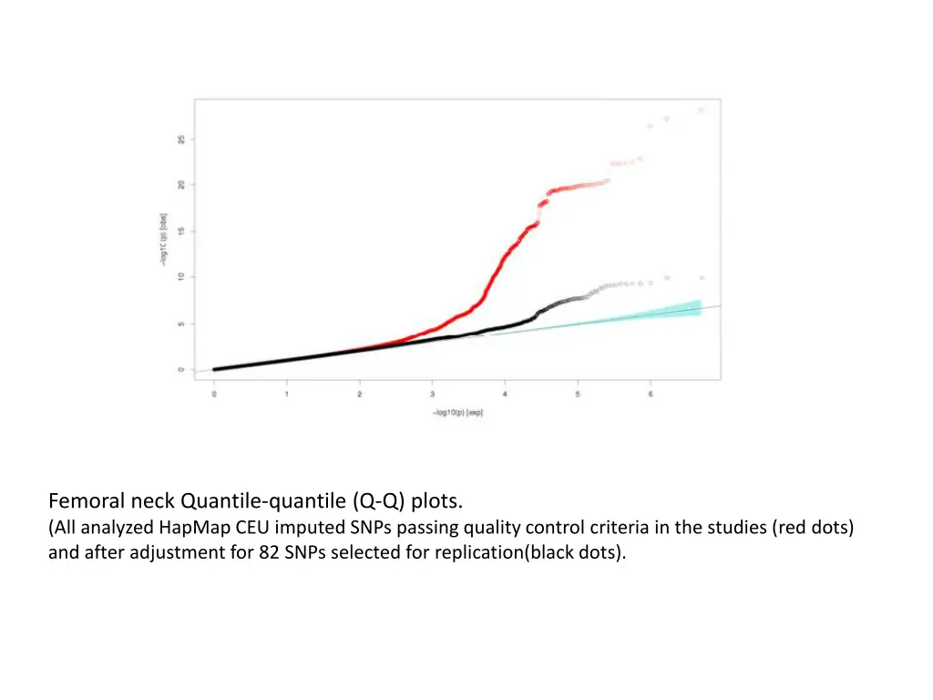 femoral neck quantile quantile q q plots