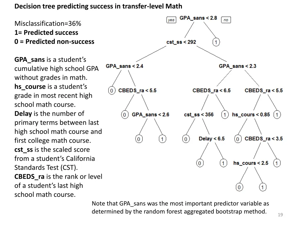 decision tree predicting success in transfer 1