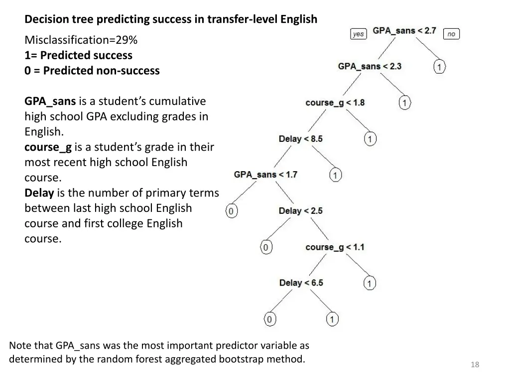 decision tree predicting success in transfer