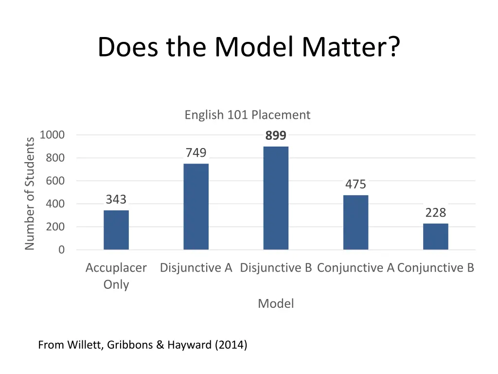 does the model matter 1
