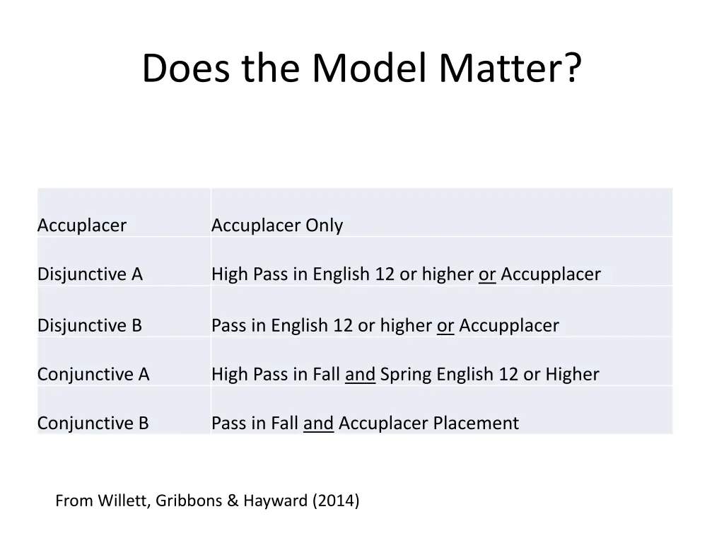 does the model matter