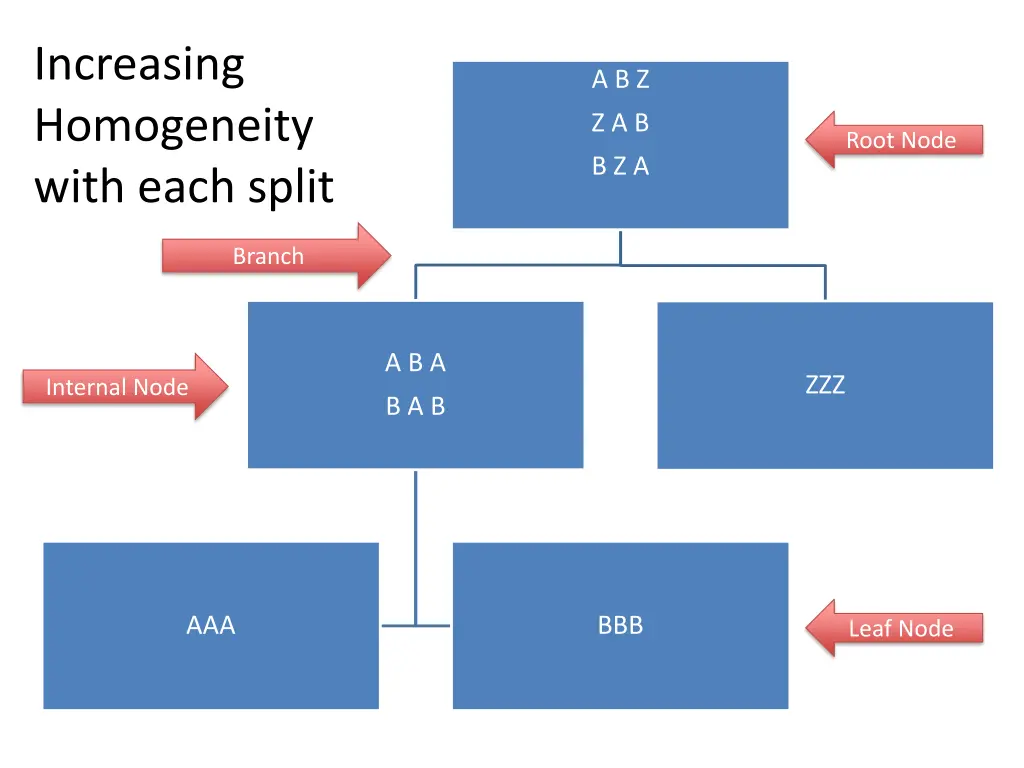increasing homogeneity with each split