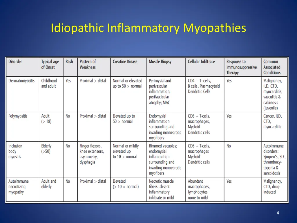idiopathic inflammatory myopathies 2