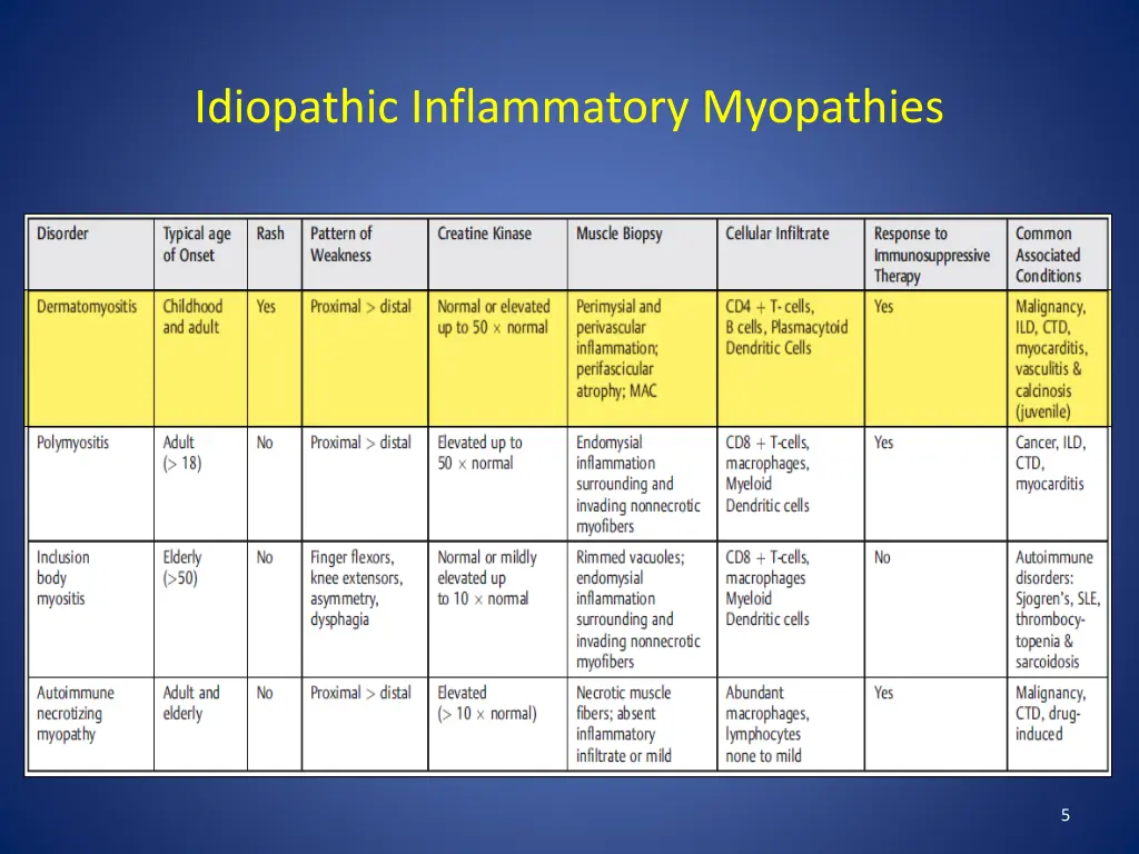 idiopathic inflammatory myopathies 3