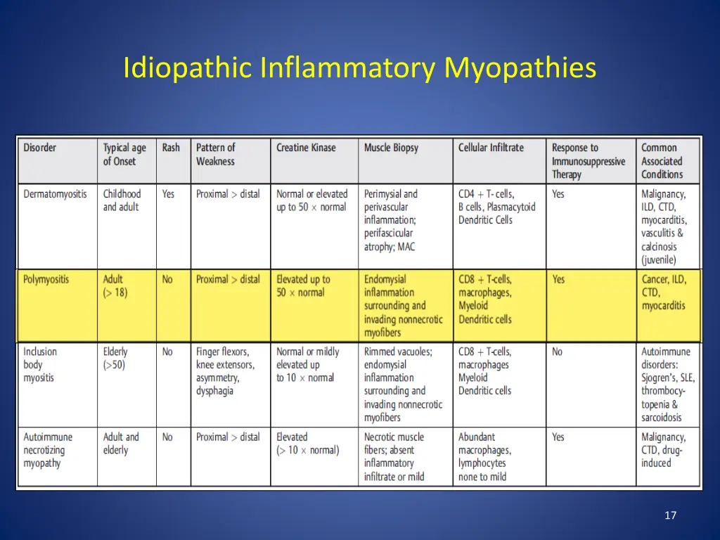 idiopathic inflammatory myopathies 4