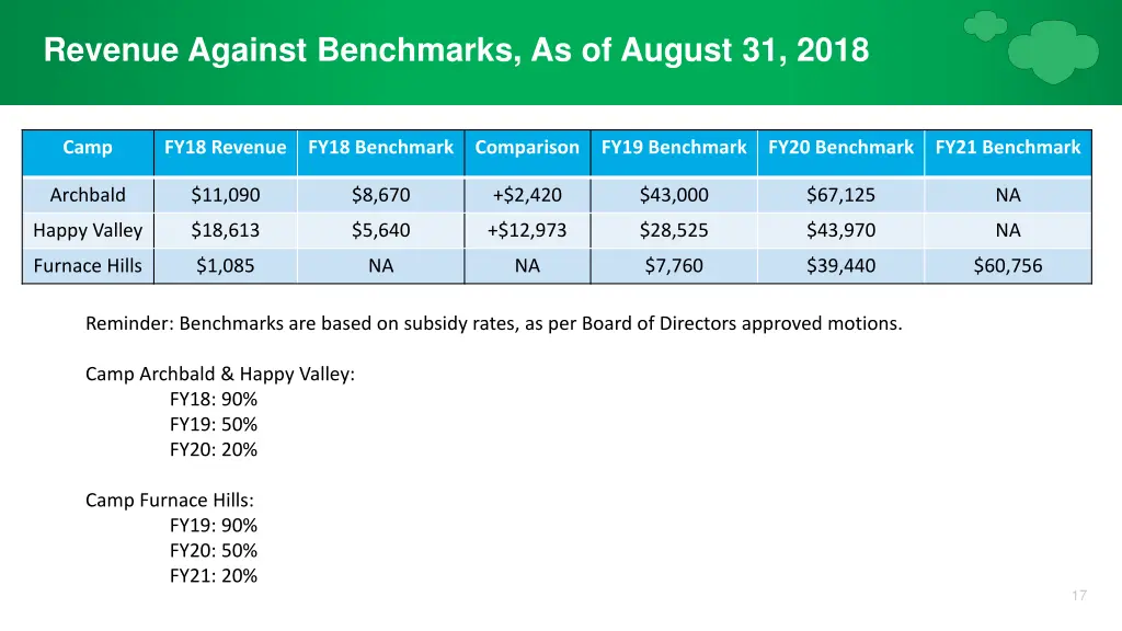 revenue against benchmarks as of august 31 2018