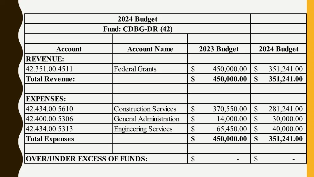 2024 budget fund cdbg dr 42