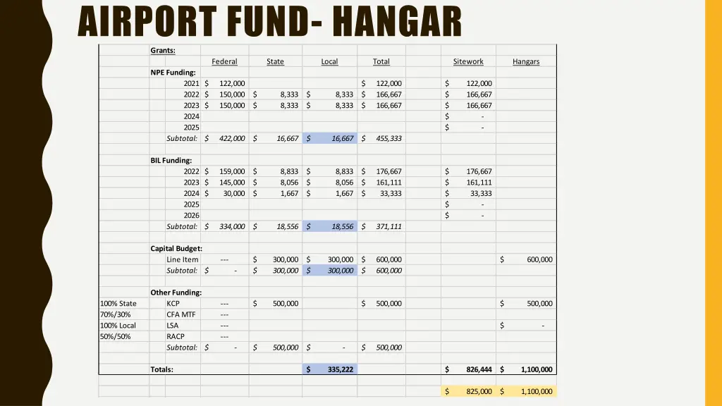 airport fund hangar grants federal state