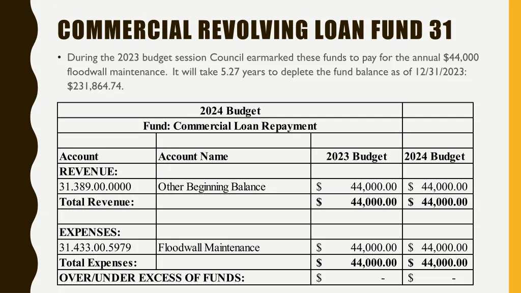 commercial revolving loan fund 31