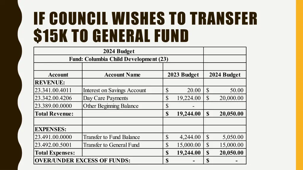 if council wishes to transfer 15k to general fund