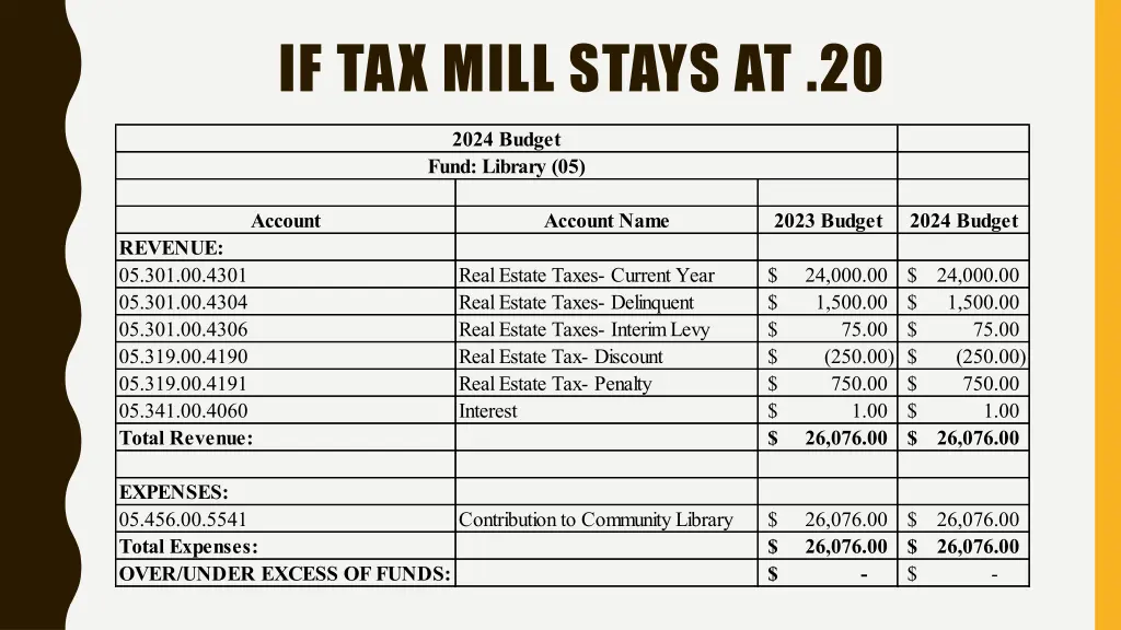 if tax mill stays at 20