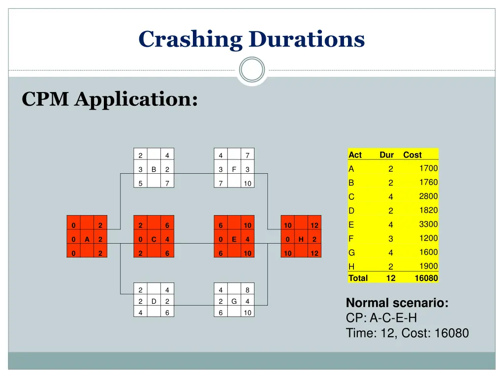 crashing durations 10
