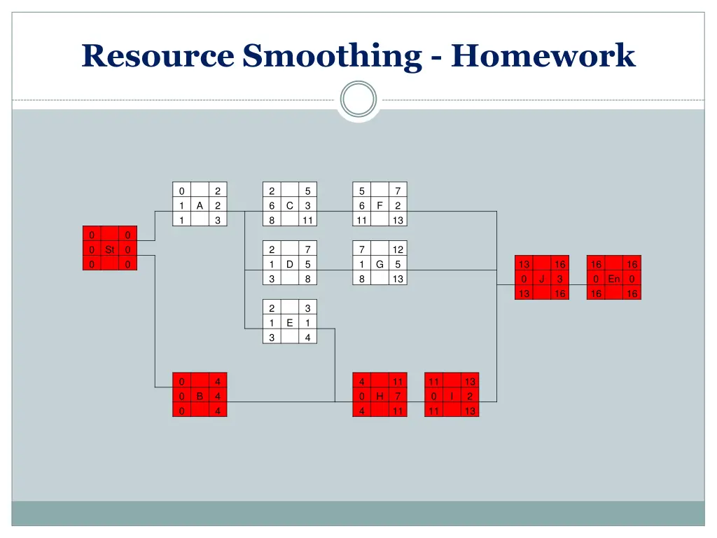 resource smoothing homework 1
