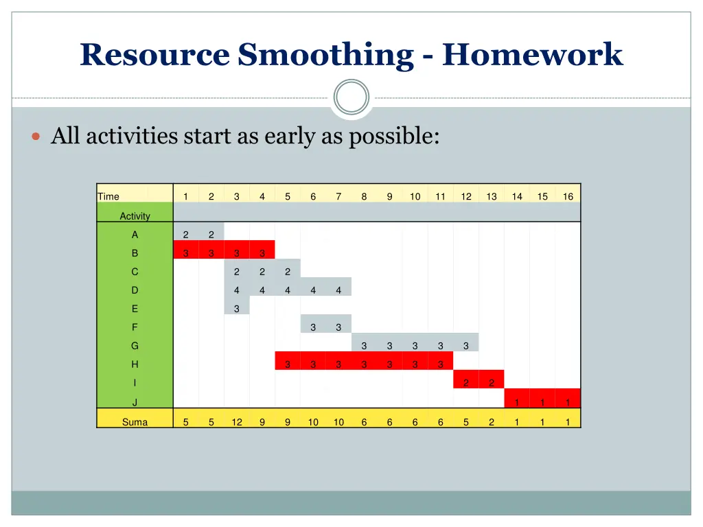 resource smoothing homework 2