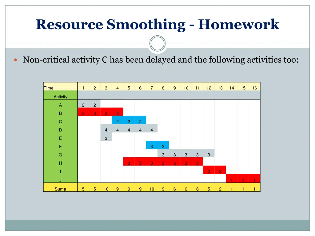 resource smoothing homework 3