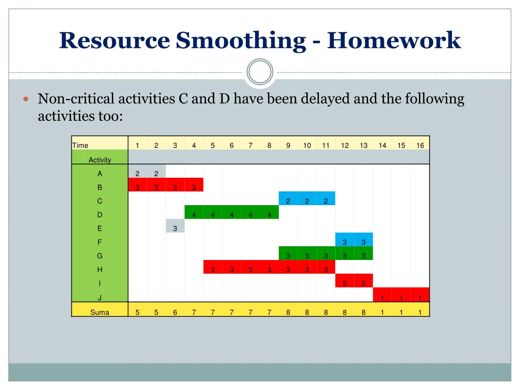 resource smoothing homework 4