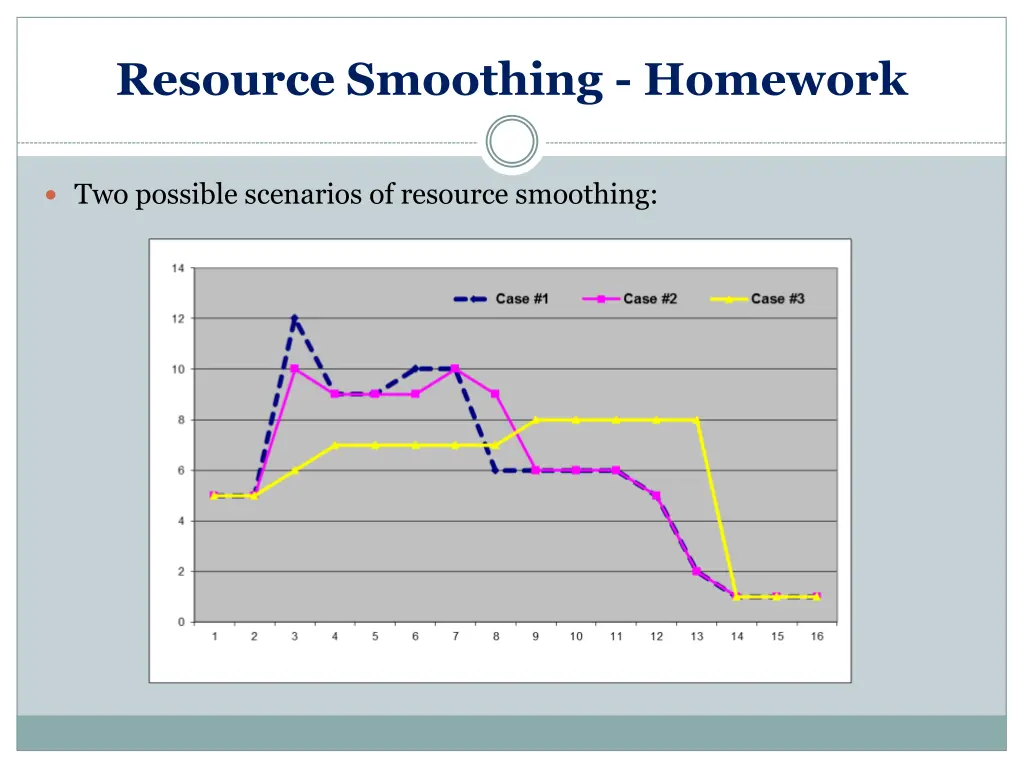 resource smoothing homework 5