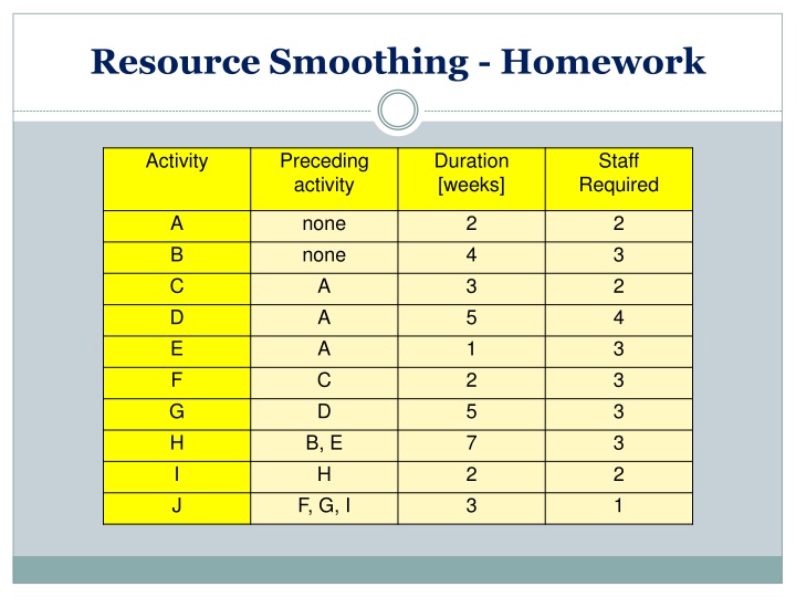 resource smoothing homework