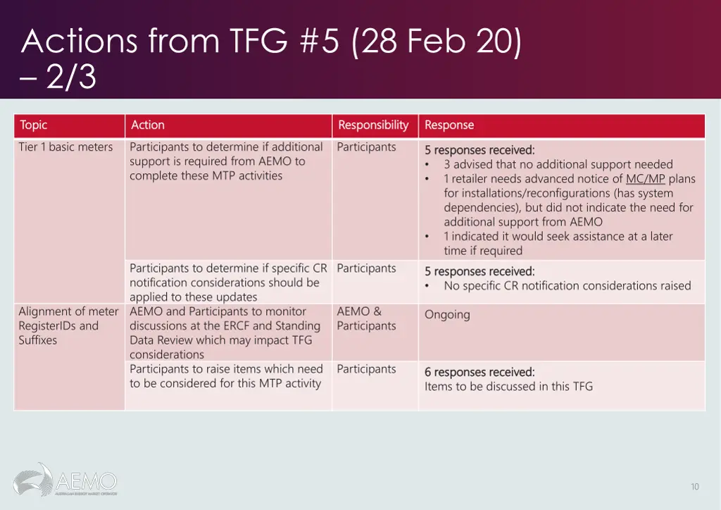actions from tfg 5 28 feb 20 2 3