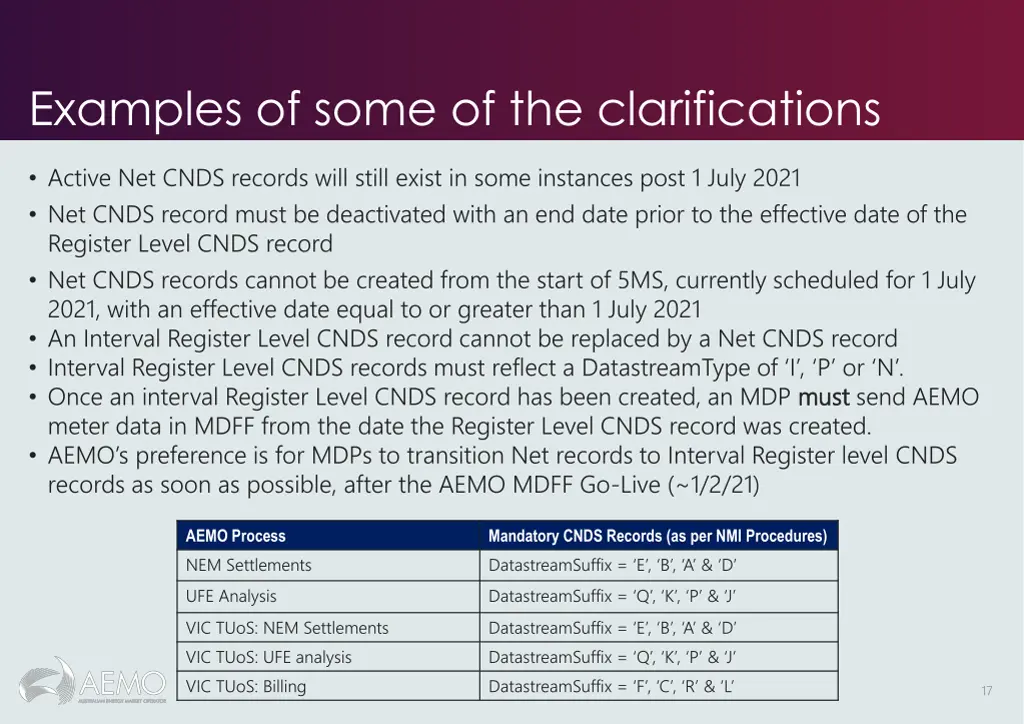examples of some of the clarifications