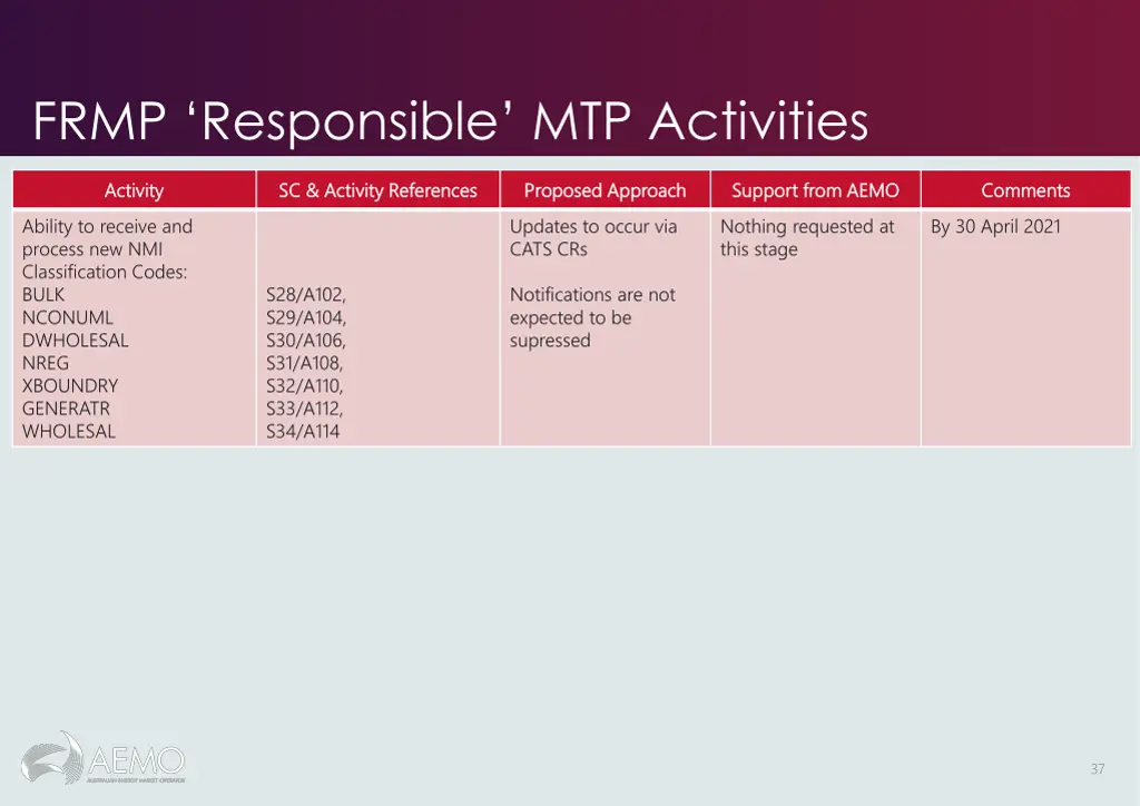 frmp responsible mtp activities