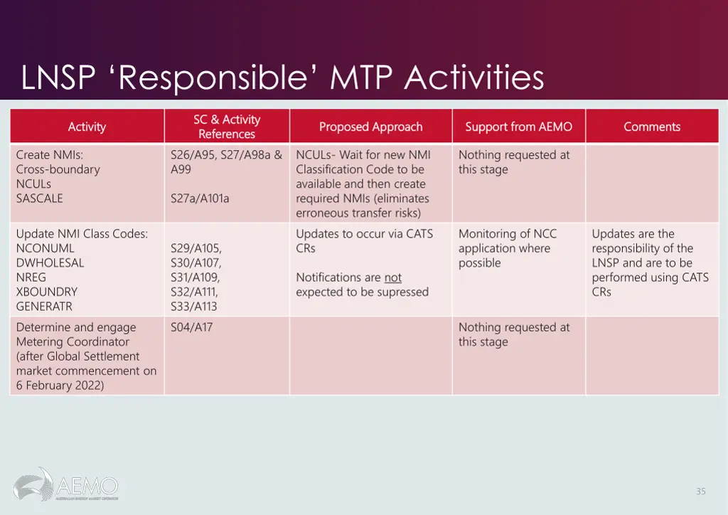 lnsp responsible mtp activities