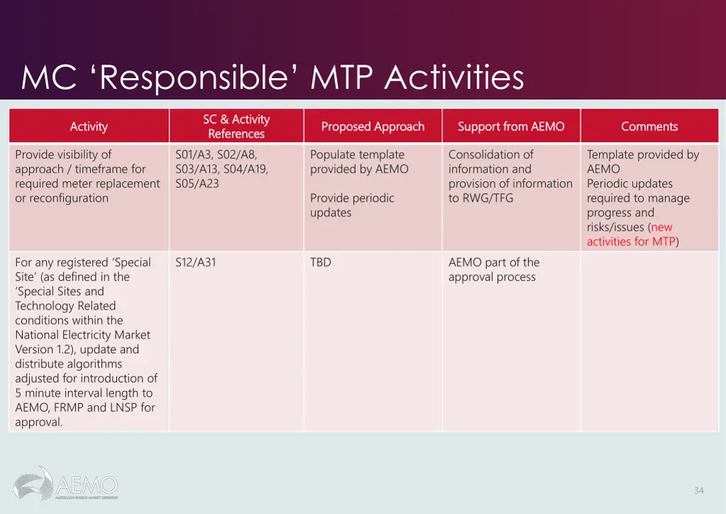 mc responsible mtp activities