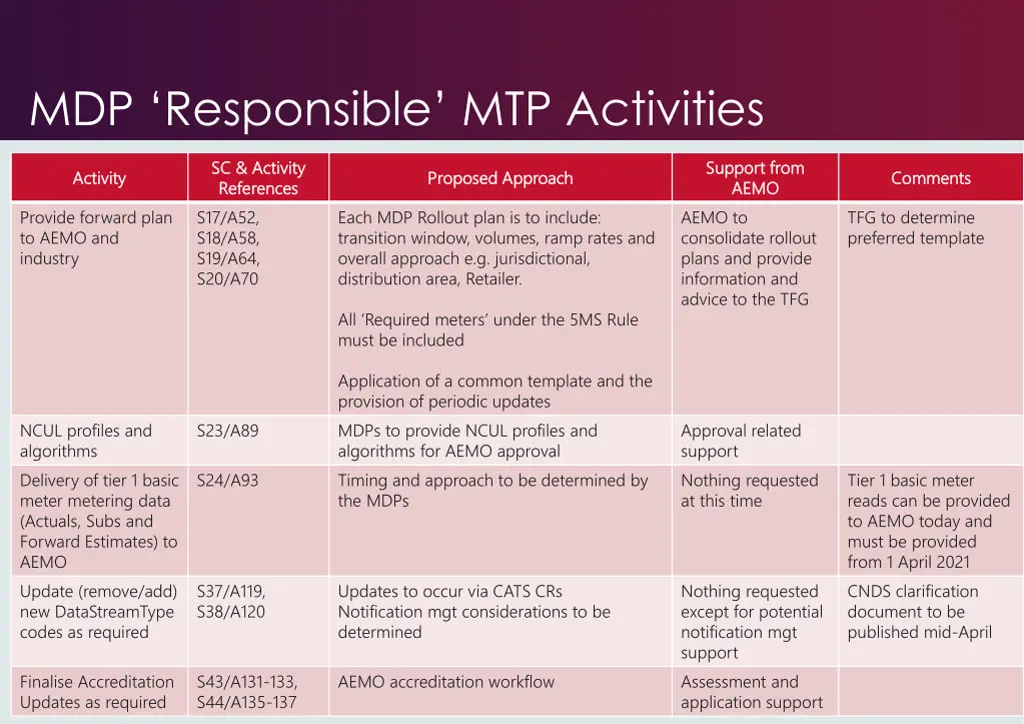 mdp responsible mtp activities 1