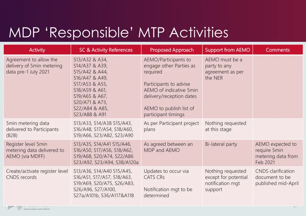 mdp responsible mtp activities