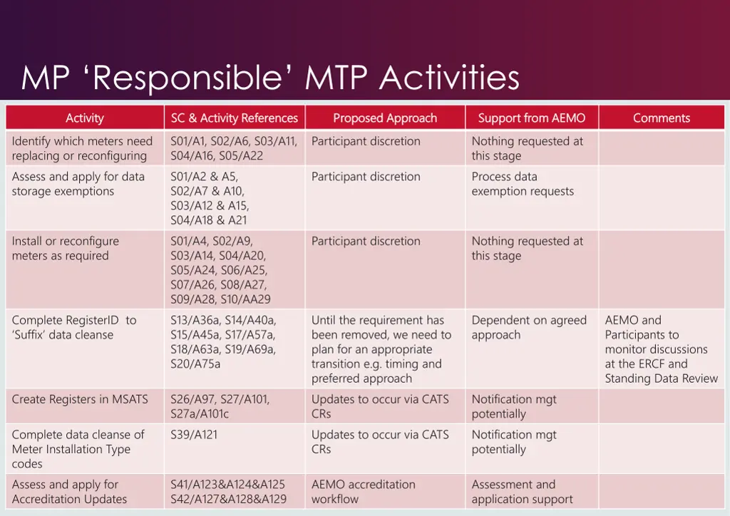 mp responsible mtp activities