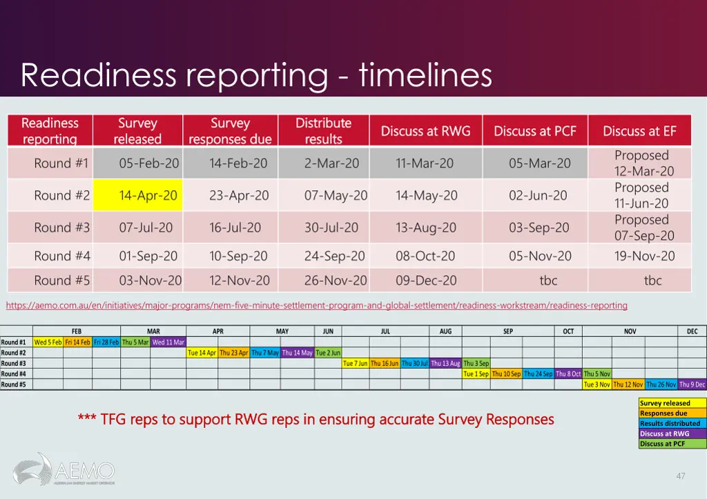 readiness reporting timelines