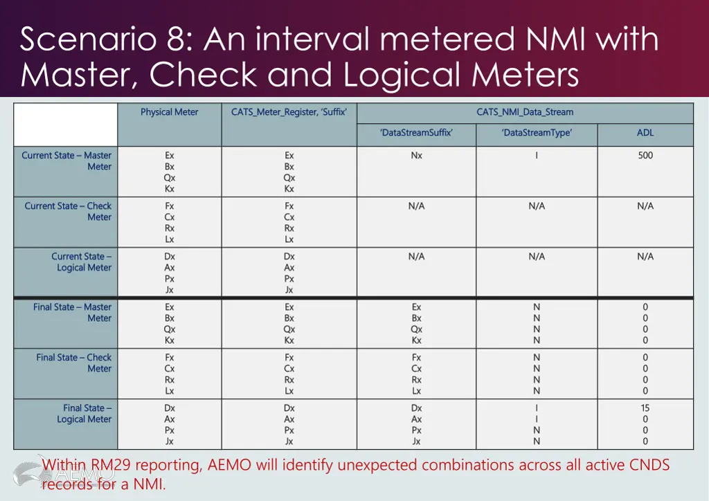 scenario 8 an interval metered nmi with master