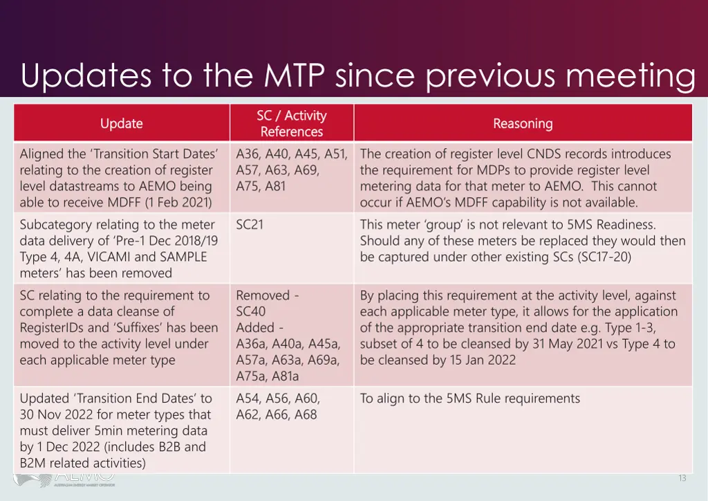 updates to the mtp since previous meeting