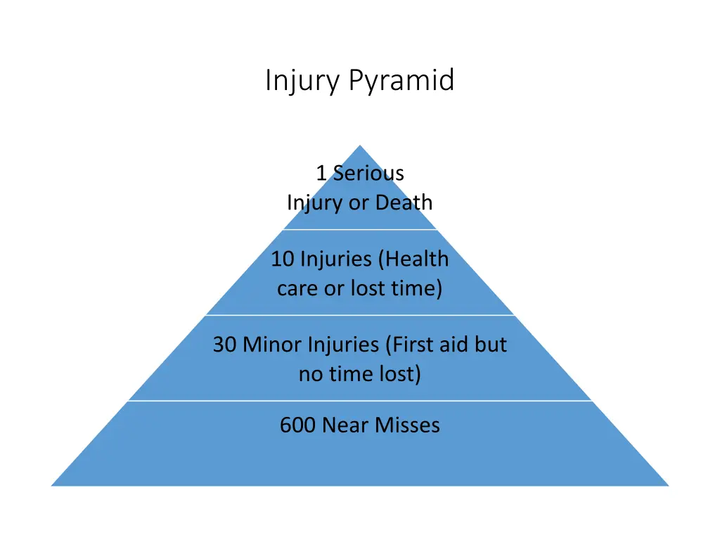 injury pyramid