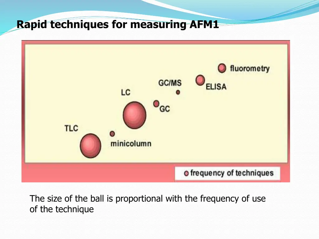 rapid techniques for measuring afm1