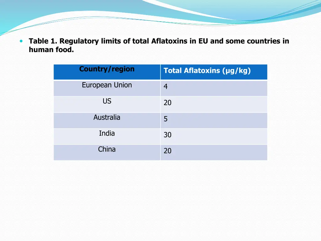table 1 regulatory limits of total aflatoxins