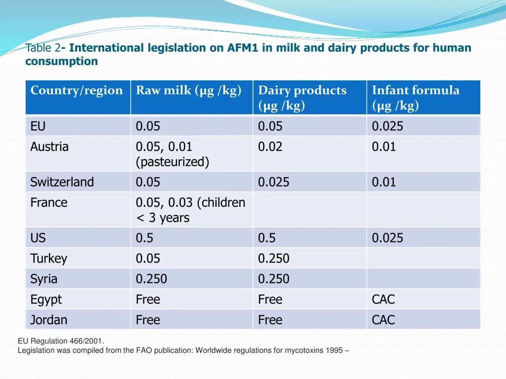 table 2 international legislation on afm1 in milk